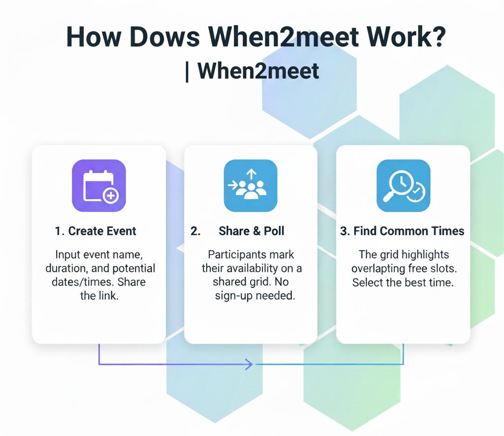 How Does When2meet Work